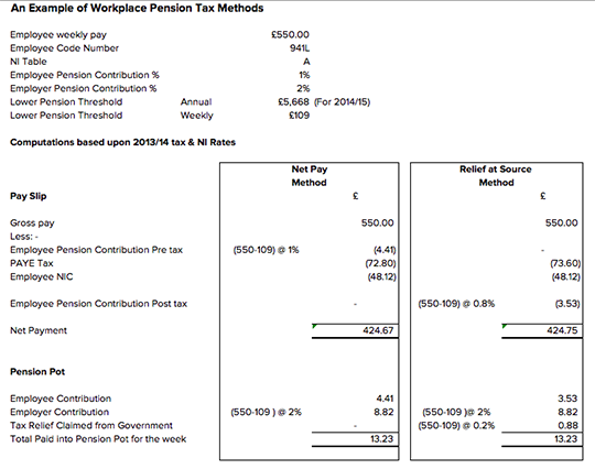 Net Pay vs Relief at Source Example